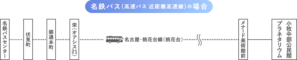 地下鉄の場合